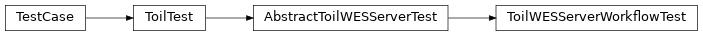 Inheritance diagram of toil.test.server.serverTest.ToilWESServerWorkflowTest