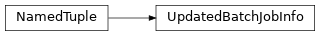 Inheritance diagram of toil.batchSystems.abstractBatchSystem.UpdatedBatchJobInfo
