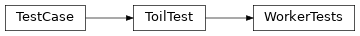 Inheritance diagram of toil.test.src.workerTest.WorkerTests