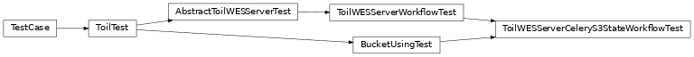 Inheritance diagram of toil.test.server.serverTest.ToilWESServerCeleryS3StateWorkflowTest