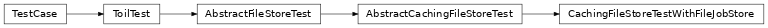 Inheritance diagram of toil.test.src.fileStoreTest.CachingFileStoreTestWithFileJobStore