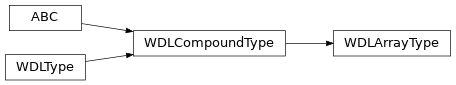 Inheritance diagram of toil.wdl.wdl_types.WDLArrayType