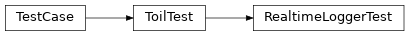 Inheritance diagram of toil.test.src.realtimeLoggerTest.RealtimeLoggerTest