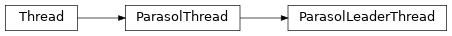 Inheritance diagram of toil.test.batchSystems.parasolTestSupport.ParasolTestSupport.ParasolLeaderThread