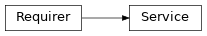 Inheritance diagram of toil.job.Job.Service