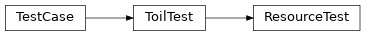 Inheritance diagram of toil.test.src.resourceTest.ResourceTest