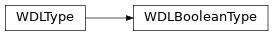 Inheritance diagram of toil.wdl.wdl_types.WDLBooleanType