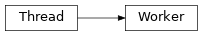 Inheritance diagram of toil.batchSystems.abstractGridEngineBatchSystem.AbstractGridEngineBatchSystem.Worker