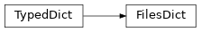 Inheritance diagram of toil.server.wes.amazon_wes_utils.FilesDict