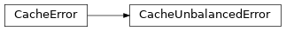 Inheritance diagram of toil.fileStores.cachingFileStore.CacheUnbalancedError